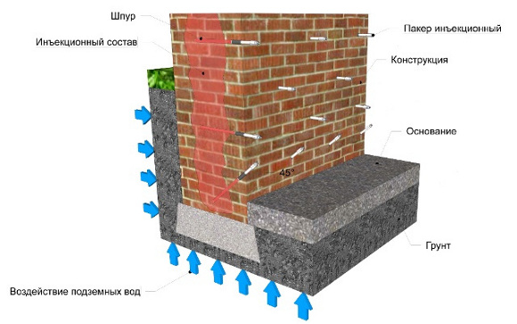 Материалы для гидроизоляции фундамента